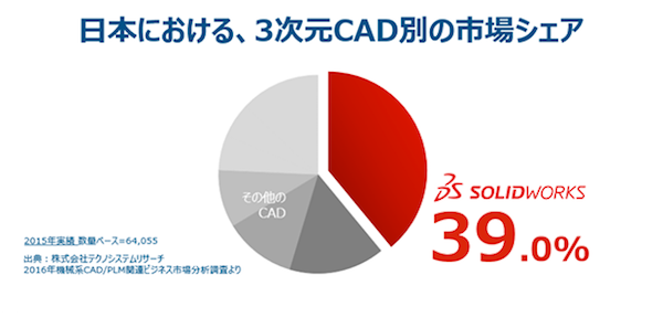 日本における、3次元CAD別の市場シェア
