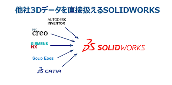 他社3Dデータを直接扱えるSOLIDWORKS