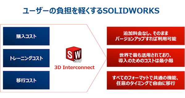 ユーザーの負担を軽くするSOLIDWORKS